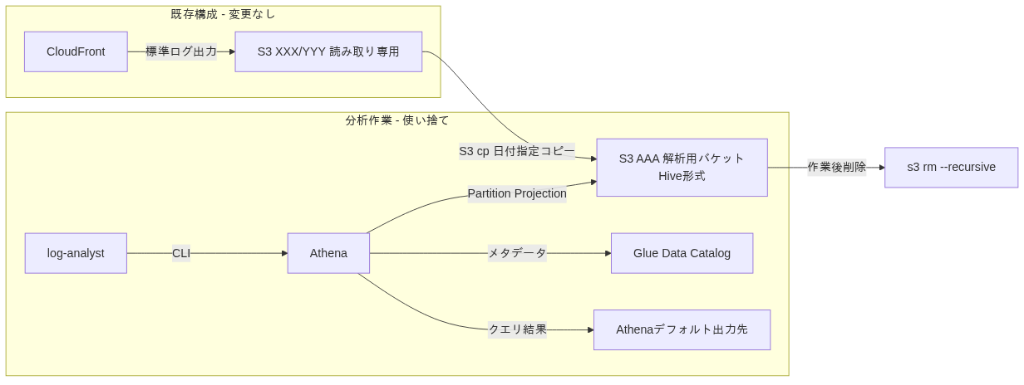 CloudFront ログ解析アーキテクチャ
